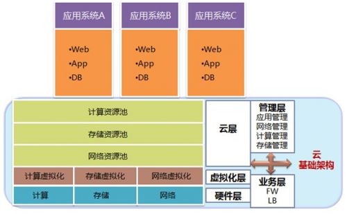 雲計(jì)算(suàn)基礎結構